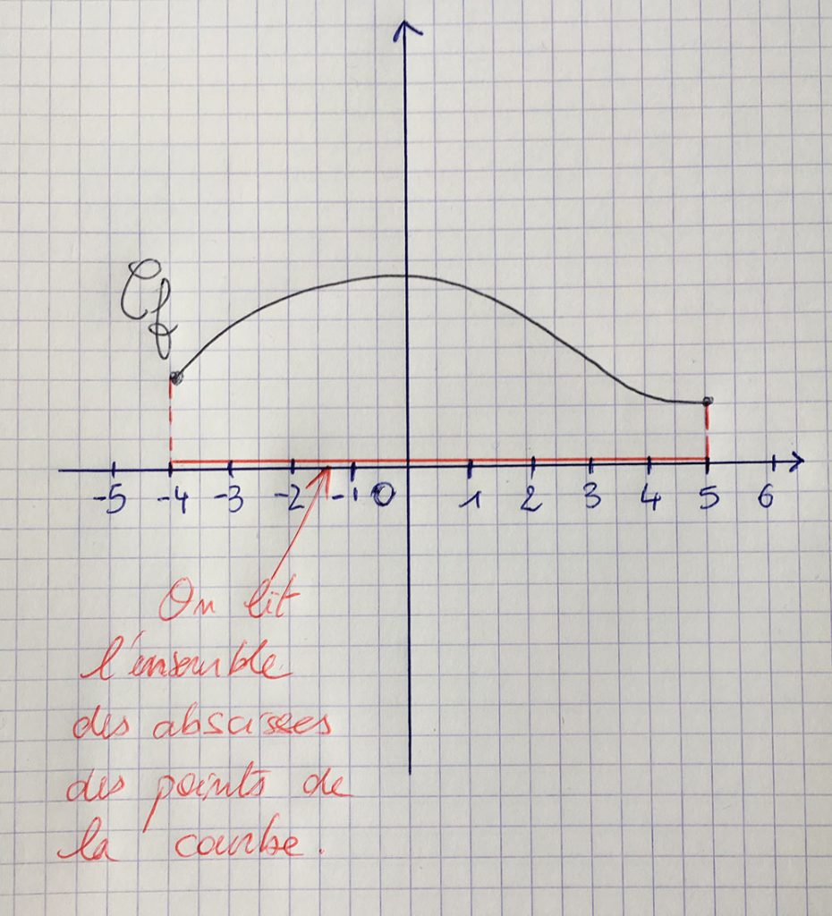 Classe De Seconde Determiner L Ensemble De Definition D Une Fonction Cours Thierry