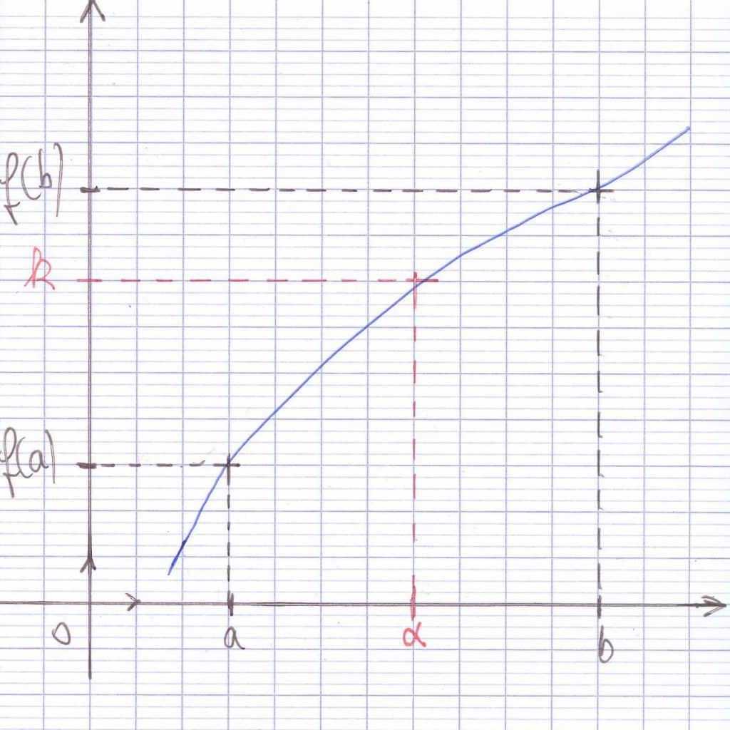 corollaire du théorème des valeurs intermédiaires