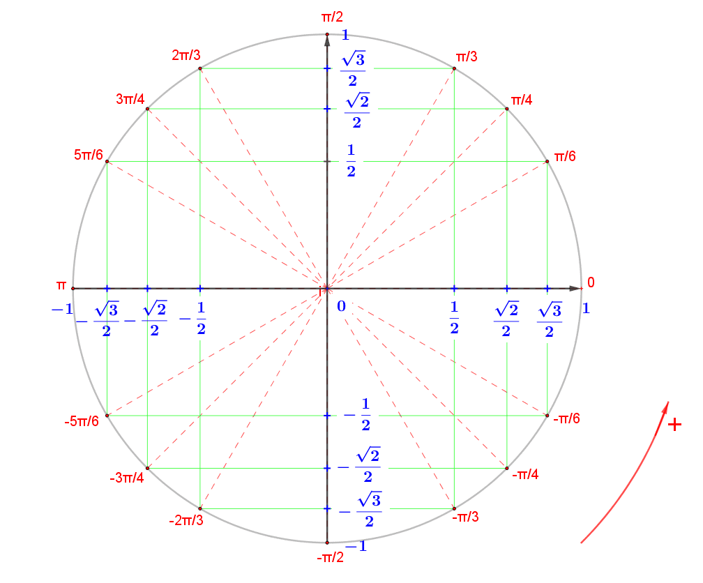 Cercle Trigonom trique Radians Cercle Trigonom trique Espace