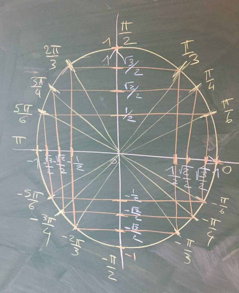 cercle trigonométrique pour la révision des notions clés en mathématiques au stage intensif de préparation au bac 2025 à Paris