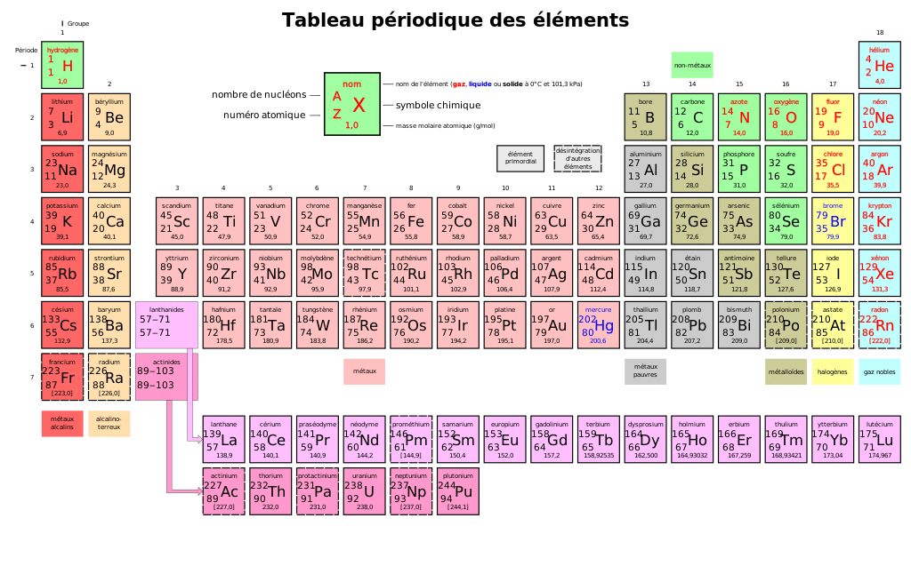 La Mole En Chimie D finition Et Exercices Corrig s De Seconde La Mole En Chimie D finition Et Exercices Corrig s De Seconde