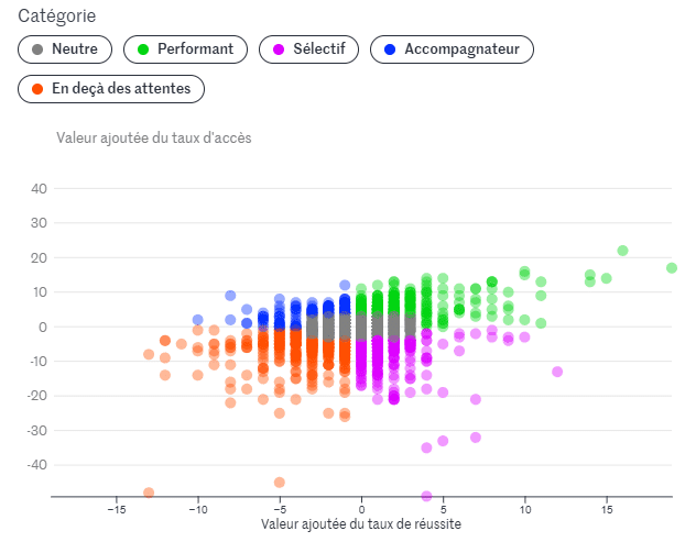 infographie des performances des lycées